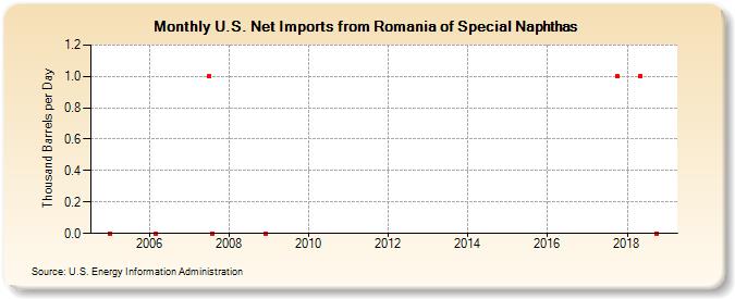 U.S. Net Imports from Romania of Special Naphthas (Thousand Barrels per Day)