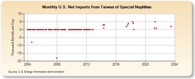 U.S. Net Imports from Taiwan of Special Naphthas (Thousand Barrels per Day)