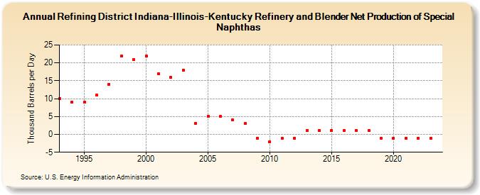 Refining District Indiana-Illinois-Kentucky Refinery and Blender Net Production of Special Naphthas (Thousand Barrels per Day)