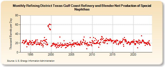 Refining District Texas Gulf Coast Refinery and Blender Net Production of Special Naphthas (Thousand Barrels per Day)