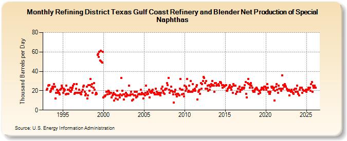 Refining District Texas Gulf Coast Refinery and Blender Net Production of Special Naphthas (Thousand Barrels per Day)