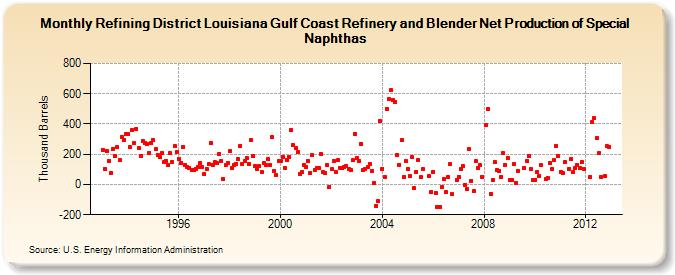 Refining District Louisiana Gulf Coast Refinery and Blender Net Production of Special Naphthas (Thousand Barrels)