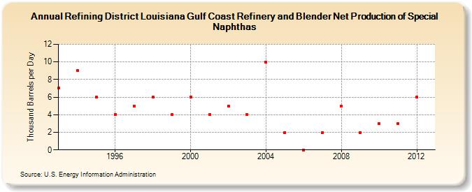 Refining District Louisiana Gulf Coast Refinery and Blender Net Production of Special Naphthas (Thousand Barrels per Day)
