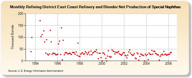 Refining District East Coast Refinery and Blender Net Production of Special Naphthas (Thousand Barrels)