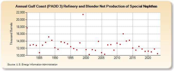 Gulf Coast (PADD 3) Refinery and Blender Net Production of Special Naphthas (Thousand Barrels)