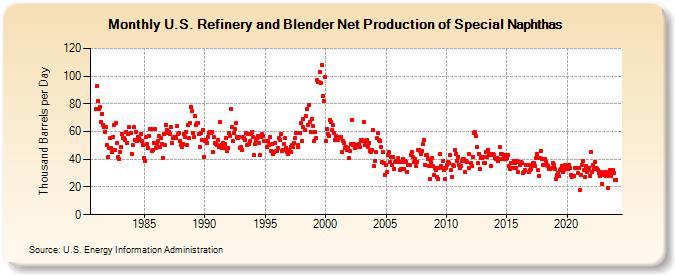 U.S. Refinery and Blender Net Production of Special Naphthas (Thousand Barrels per Day)