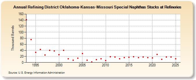 Refining District Oklahoma-Kansas-Missouri Special Naphthas Stocks at Refineries (Thousand Barrels)