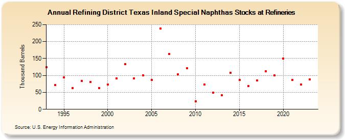 Refining District Texas Inland Special Naphthas Stocks at Refineries (Thousand Barrels)