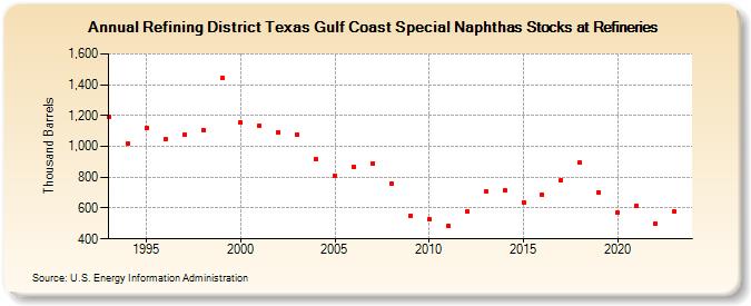 Refining District Texas Gulf Coast Special Naphthas Stocks at Refineries (Thousand Barrels)