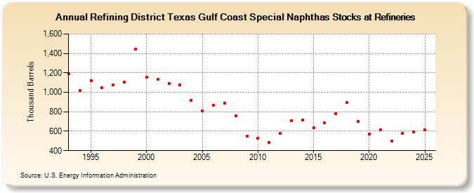 Refining District Texas Gulf Coast Special Naphthas Stocks at Refineries (Thousand Barrels)