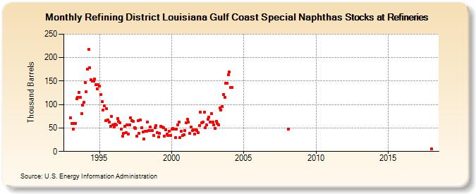 Refining District Louisiana Gulf Coast Special Naphthas Stocks at Refineries (Thousand Barrels)