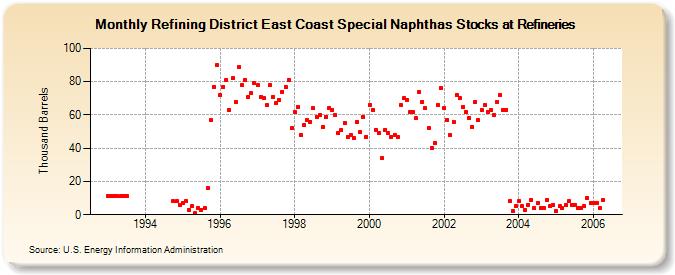 Refining District East Coast Special Naphthas Stocks at Refineries (Thousand Barrels)