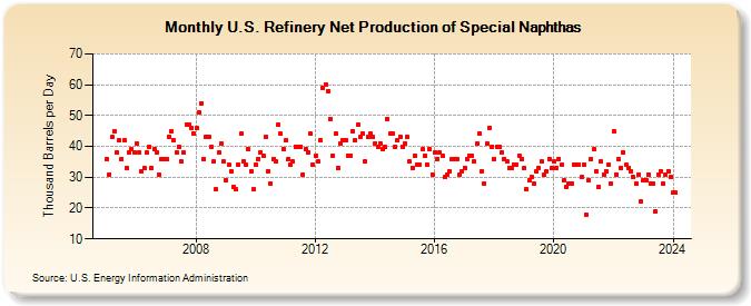 U.S. Refinery Net Production of Special Naphthas (Thousand Barrels per Day)