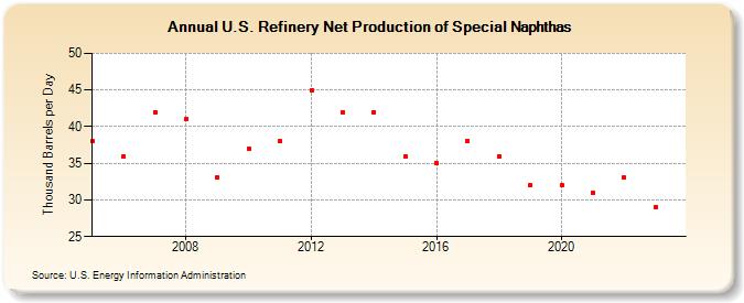 U.S. Refinery Net Production of Special Naphthas (Thousand Barrels per Day)