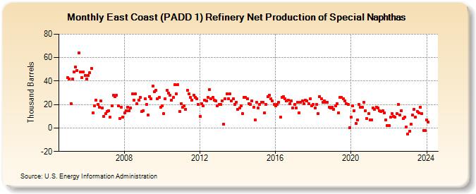 East Coast (PADD 1) Refinery Net Production of Special Naphthas (Thousand Barrels)