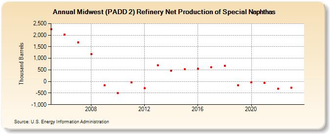 Midwest (PADD 2) Refinery Net Production of Special Naphthas (Thousand Barrels)