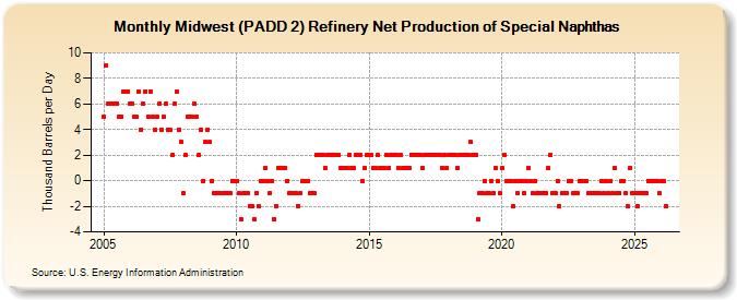 Midwest (PADD 2) Refinery Net Production of Special Naphthas (Thousand Barrels per Day)