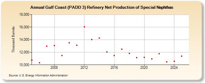 Gulf Coast (PADD 3) Refinery Net Production of Special Naphthas (Thousand Barrels)