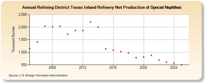 Refining District Texas Inland Refinery Net Production of Special Naphthas (Thousand Barrels)