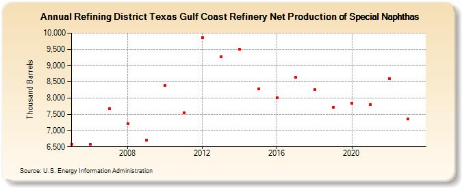 Refining District Texas Gulf Coast Refinery Net Production of Special Naphthas (Thousand Barrels)