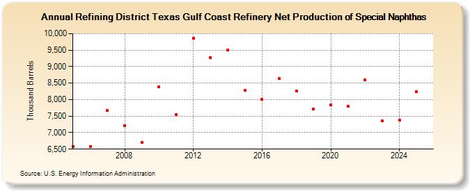 Refining District Texas Gulf Coast Refinery Net Production of Special Naphthas (Thousand Barrels)