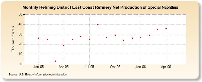 Refining District East Coast Refinery Net Production of Special Naphthas (Thousand Barrels)