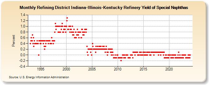 Refining District Indiana-Illinois-Kentucky Refinery Yield of Special Naphthas (Percent)