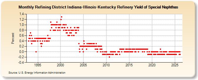 Refining District Indiana-Illinois-Kentucky Refinery Yield of Special Naphthas (Percent)