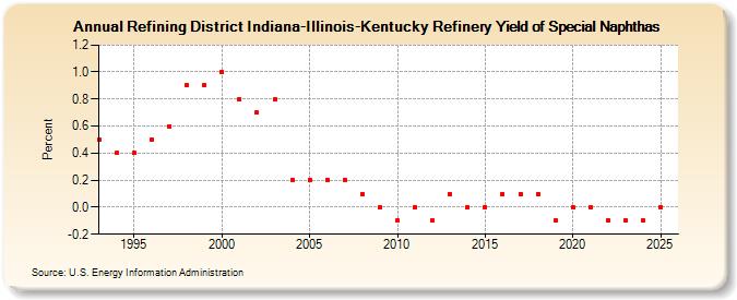 Refining District Indiana-Illinois-Kentucky Refinery Yield of Special Naphthas (Percent)