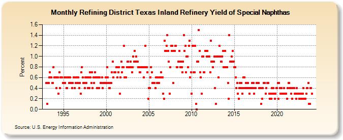 Refining District Texas Inland Refinery Yield of Special Naphthas (Percent)