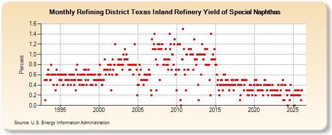 Refining District Texas Inland Refinery Yield of Special Naphthas (Percent)