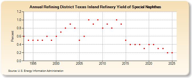 Refining District Texas Inland Refinery Yield of Special Naphthas (Percent)