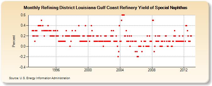 Refining District Louisiana Gulf Coast Refinery Yield of Special Naphthas (Percent)