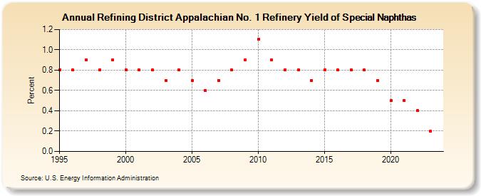 Refining District Appalachian No. 1 Refinery Yield of Special Naphthas (Percent)