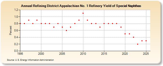 Refining District Appalachian No. 1 Refinery Yield of Special Naphthas (Percent)