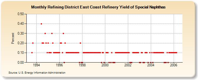 Refining District East Coast Refinery Yield of Special Naphthas (Percent)