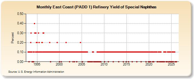 East Coast (PADD 1) Refinery Yield of Special Naphthas (Percent)