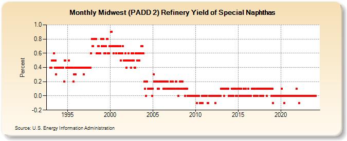 Midwest (PADD 2) Refinery Yield of Special Naphthas (Percent)
