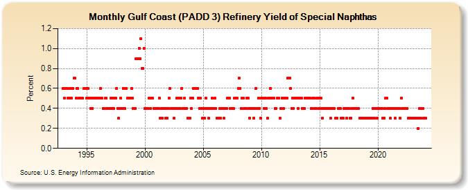 Gulf Coast (PADD 3) Refinery Yield of Special Naphthas (Percent)