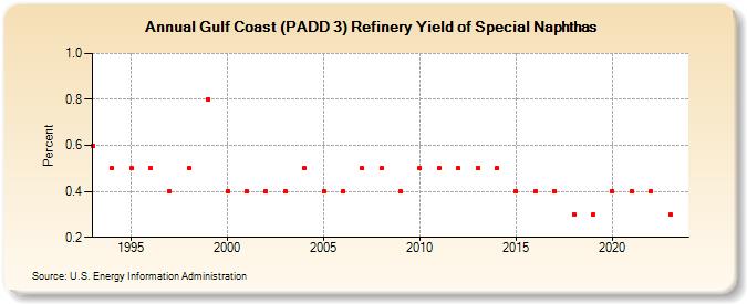 Gulf Coast (PADD 3) Refinery Yield of Special Naphthas (Percent)