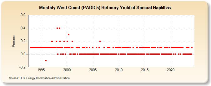 West Coast (PADD 5) Refinery Yield of Special Naphthas (Percent)