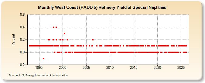 West Coast (PADD 5) Refinery Yield of Special Naphthas (Percent)