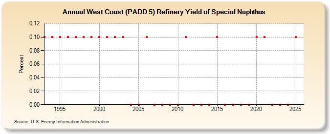 West Coast (PADD 5) Refinery Yield of Special Naphthas (Percent)