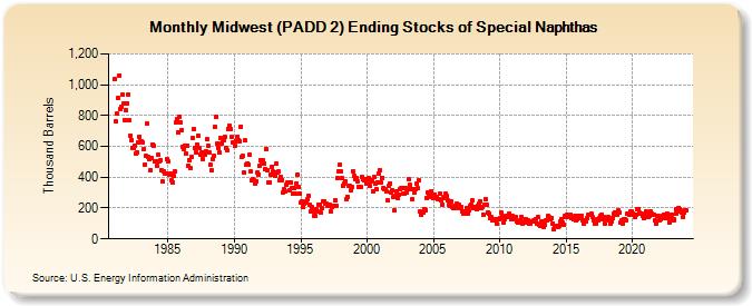 Midwest (PADD 2) Ending Stocks of Special Naphthas (Thousand Barrels)