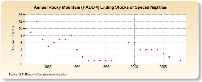 Rocky Mountain (PADD 4) Ending Stocks of Special Naphthas (Thousand Barrels)