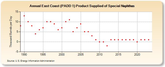 East Coast (PADD 1) Product Supplied of Special Naphthas (Thousand Barrels per Day)