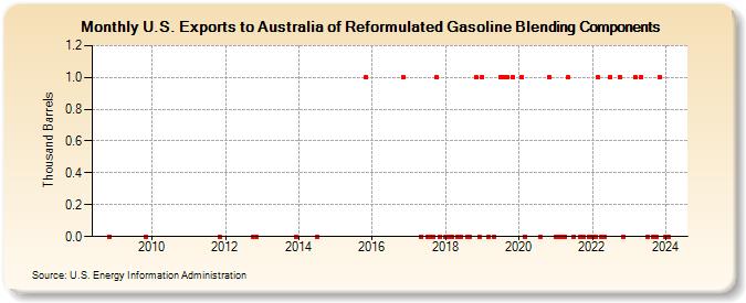 U.S. Exports to Australia of Reformulated Gasoline Blending Components (Thousand Barrels)