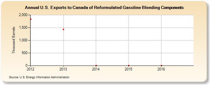 U.S. Exports to Canada of Reformulated Gasoline Blending Components (Thousand Barrels)