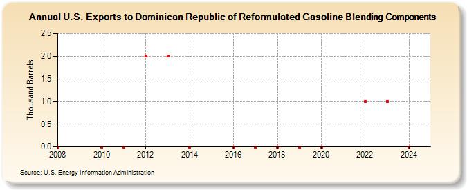 U.S. Exports to Dominican Republic of Reformulated Gasoline Blending Components (Thousand Barrels)