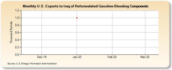 U.S. Exports to Iraq of Reformulated Gasoline Blending Components (Thousand Barrels)